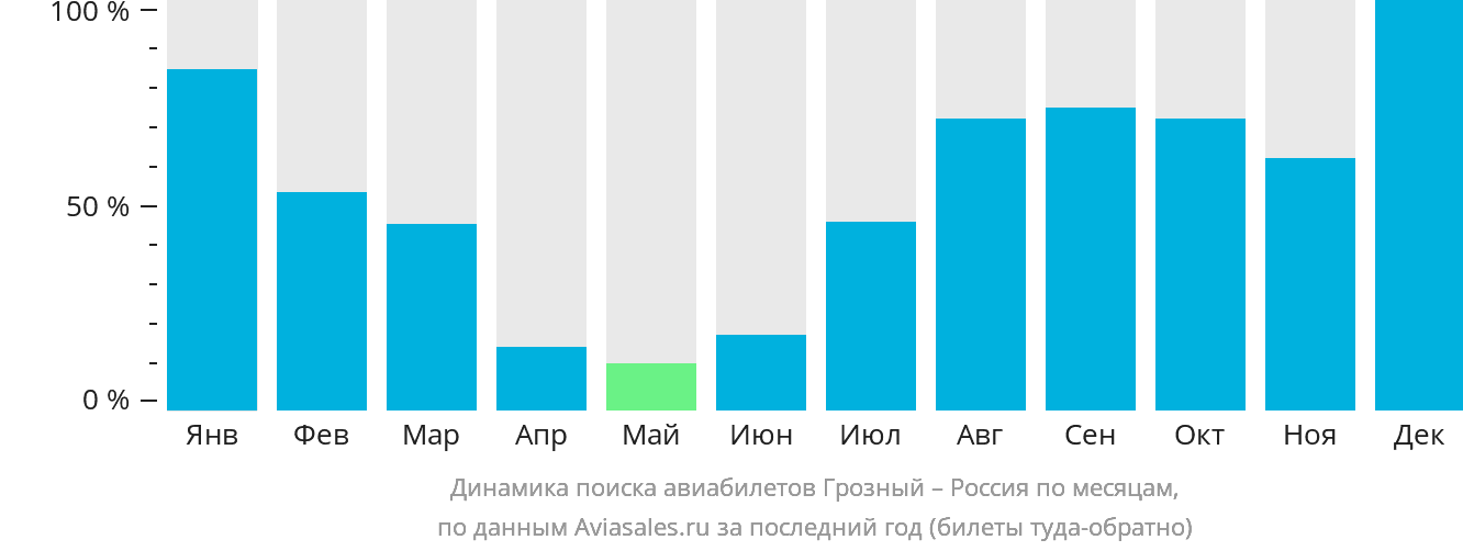 Динамика поиска авиабилетов из Грозного в Россию по месяцам