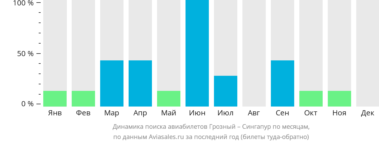 Динамика поиска авиабилетов из Грозного в Сингапур по месяцам