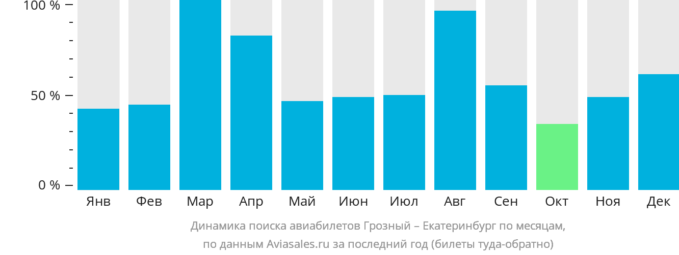 Динамика поиска авиабилетов из Грозного в Екатеринбург по месяцам