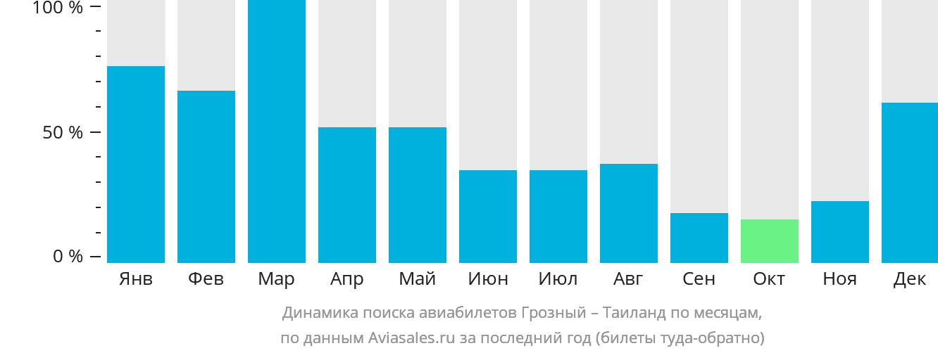 Динамика поиска авиабилетов из Грозного в Таиланд по месяцам