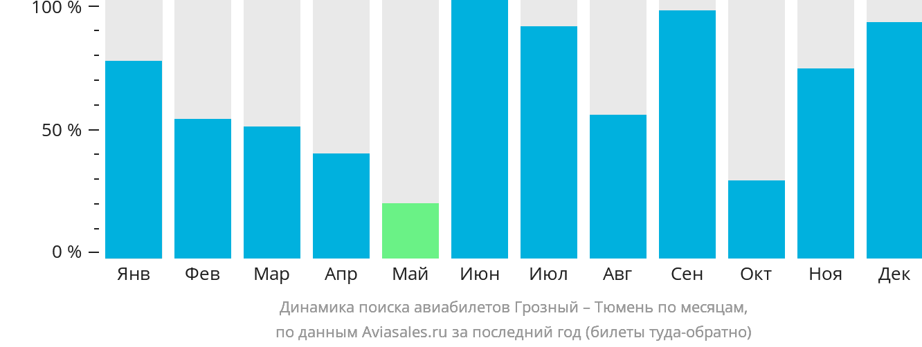 Динамика поиска авиабилетов из Грозного в Тюмень по месяцам