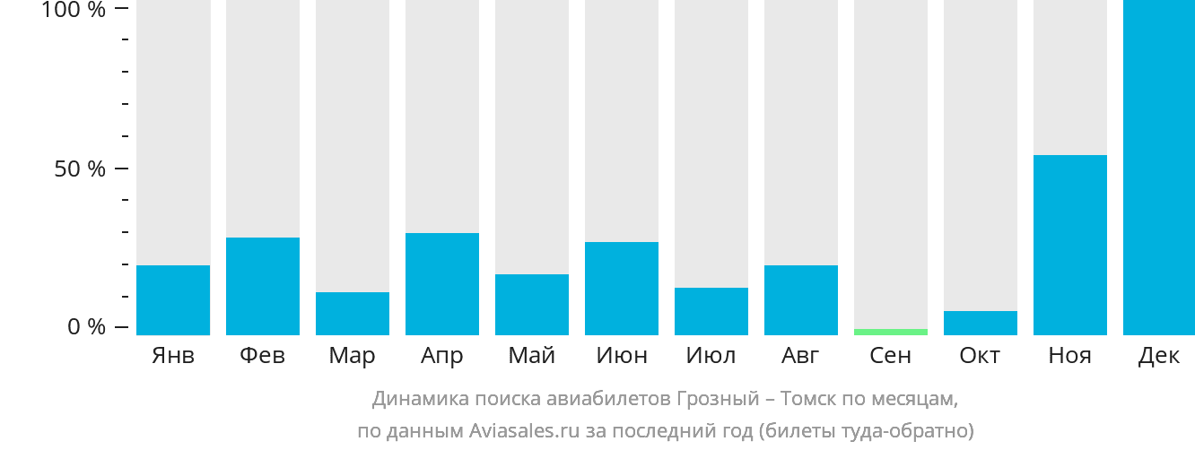 Динамика поиска авиабилетов из Грозного в Томск по месяцам