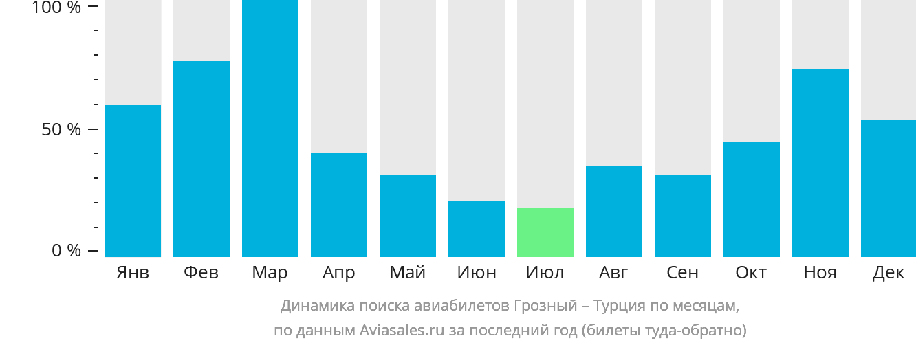 Динамика поиска авиабилетов из Грозного в Турцию по месяцам
