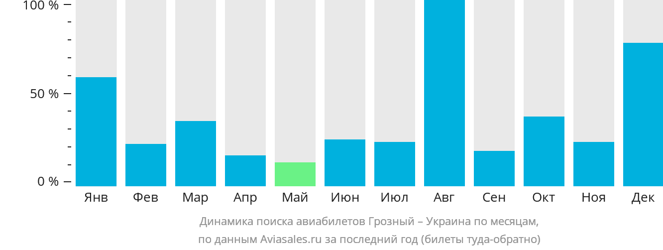 Динамика поиска авиабилетов из Грозного в Украину по месяцам