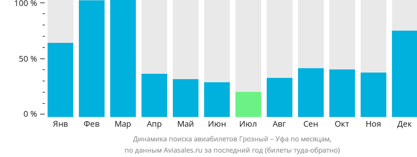 Динамика поиска авиабилетов из Грозного в Уфу по месяцам