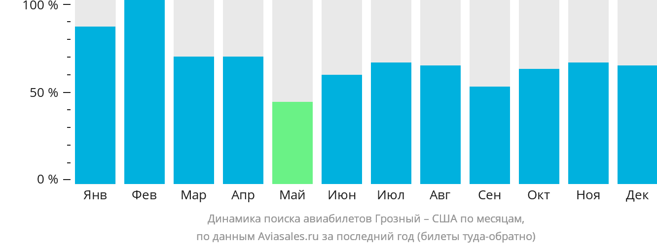 Динамика поиска авиабилетов из Грозного в США по месяцам