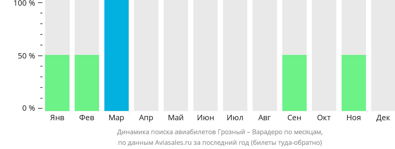 Динамика поиска авиабилетов из Грозного в Варадеро по месяцам