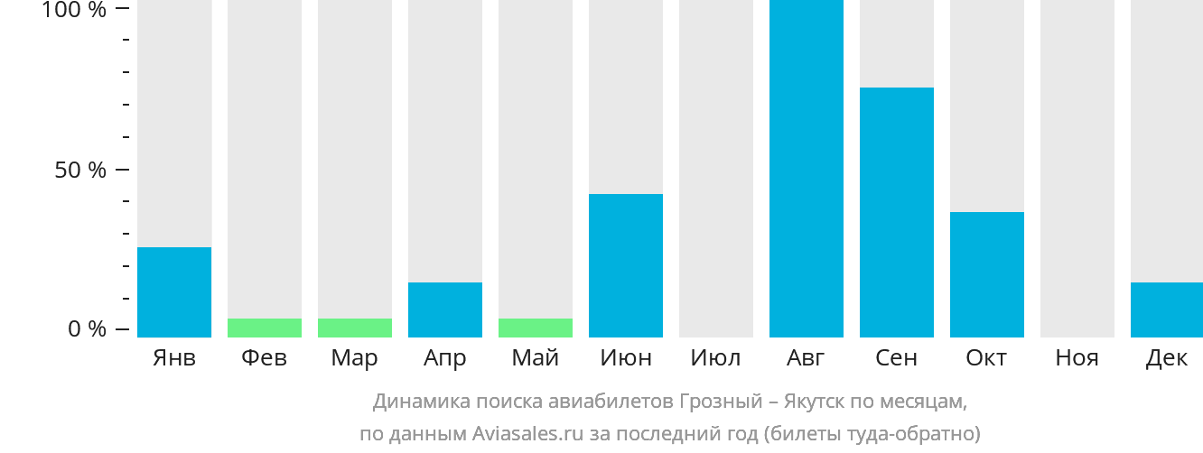 Динамика поиска авиабилетов из Грозного в Якутск по месяцам