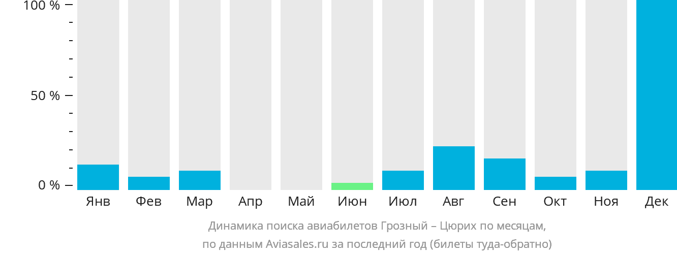 Динамика поиска авиабилетов из Грозного в Цюрих по месяцам
