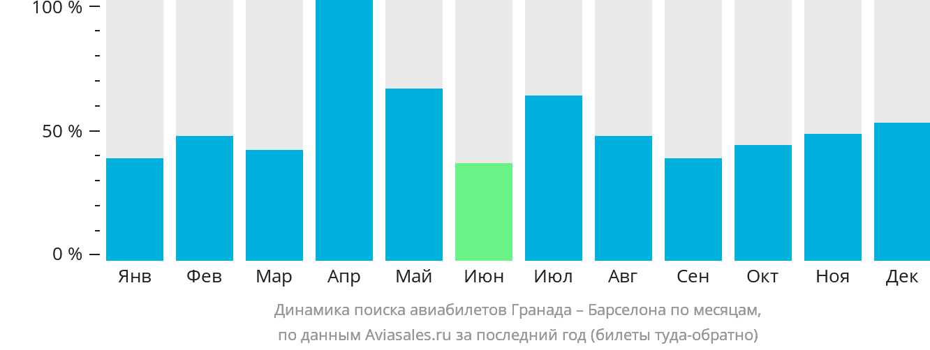 Динамика поиска авиабилетов из Гранады в Барселону по месяцам