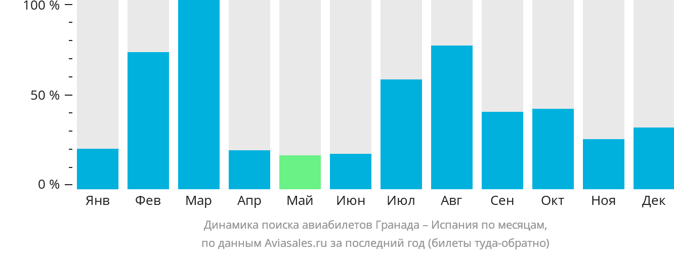 Динамика поиска авиабилетов из Гранады в Испанию по месяцам