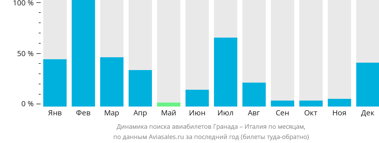 Динамика поиска авиабилетов из Гранады в Италию по месяцам
