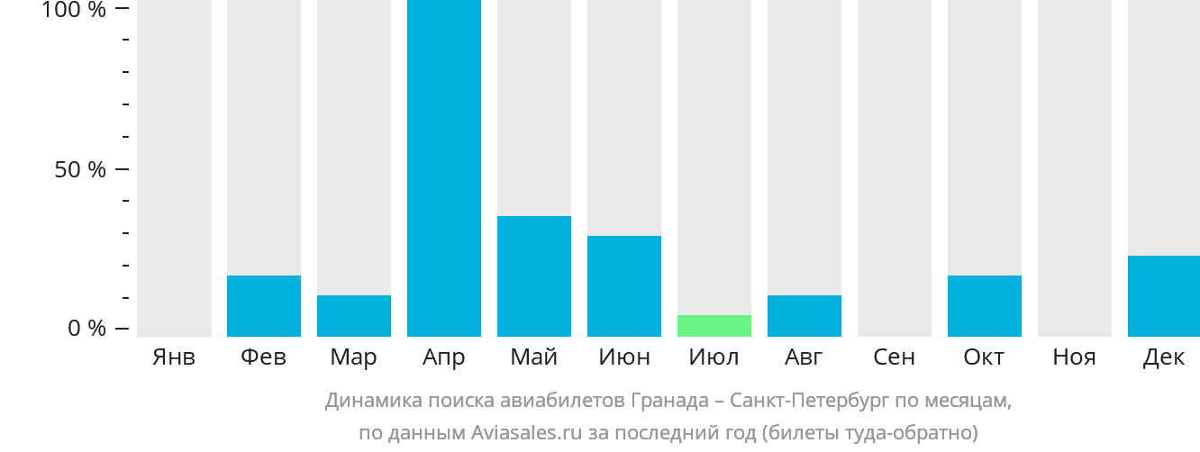 Динамика поиска авиабилетов из Гранады в Санкт-Петербург по месяцам