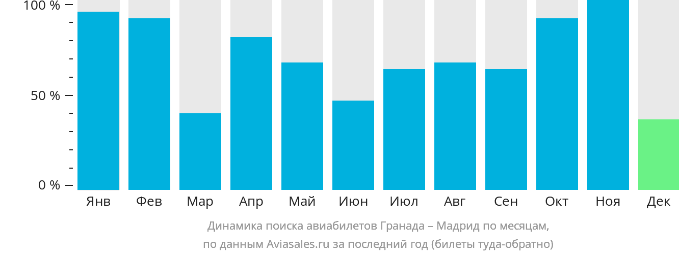 Динамика поиска авиабилетов из Гранады в Мадрид по месяцам