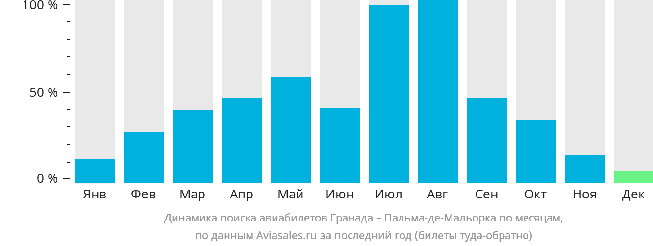 Динамика поиска авиабилетов из Гранады в Пальма-де-Майорку по месяцам