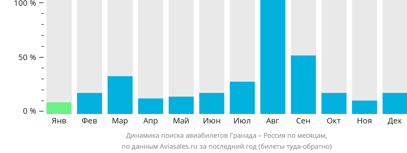 Динамика поиска авиабилетов из Гранады в Россию по месяцам
