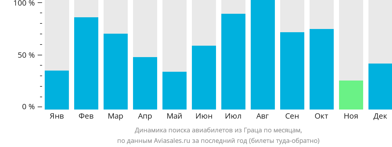Динамика поиска авиабилетов из Граца по месяцам