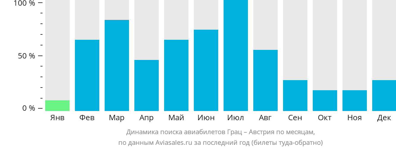 Динамика поиска авиабилетов из Граца в Австрию по месяцам