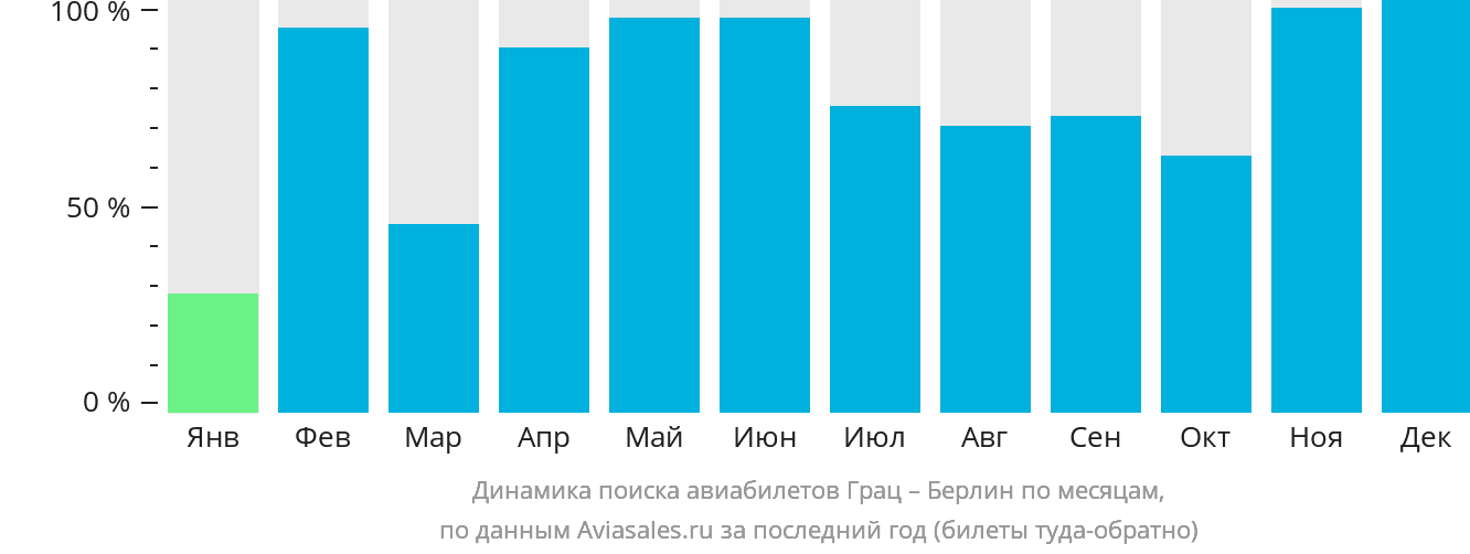 Динамика поиска авиабилетов из Граца в Берлин по месяцам