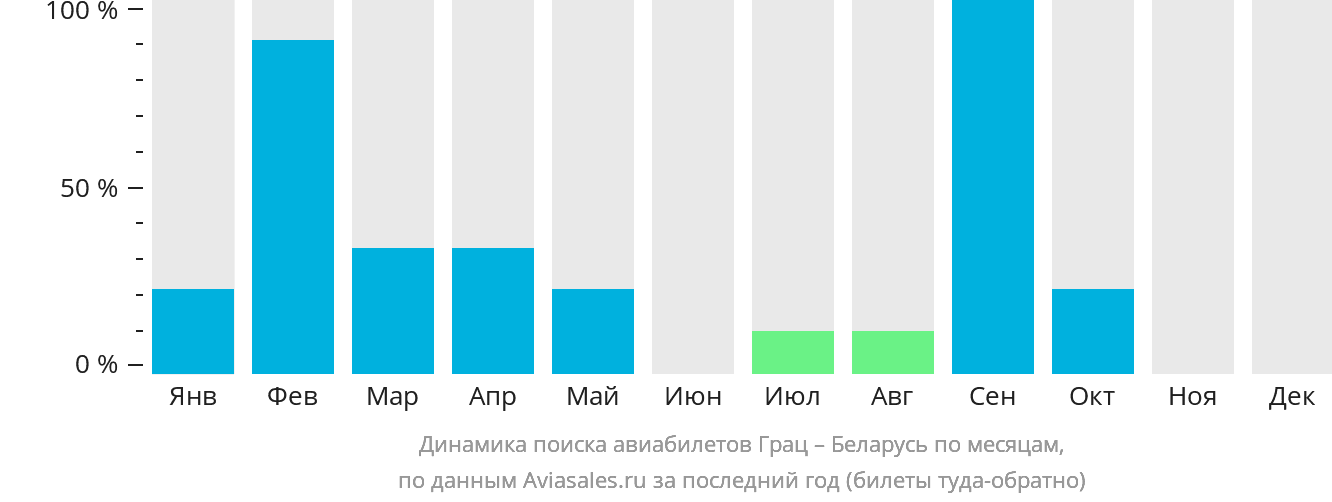 Динамика поиска авиабилетов из Граца в Беларусь по месяцам