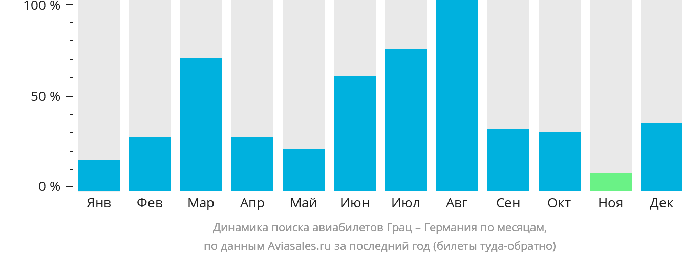 Динамика поиска авиабилетов из Граца в Германию по месяцам
