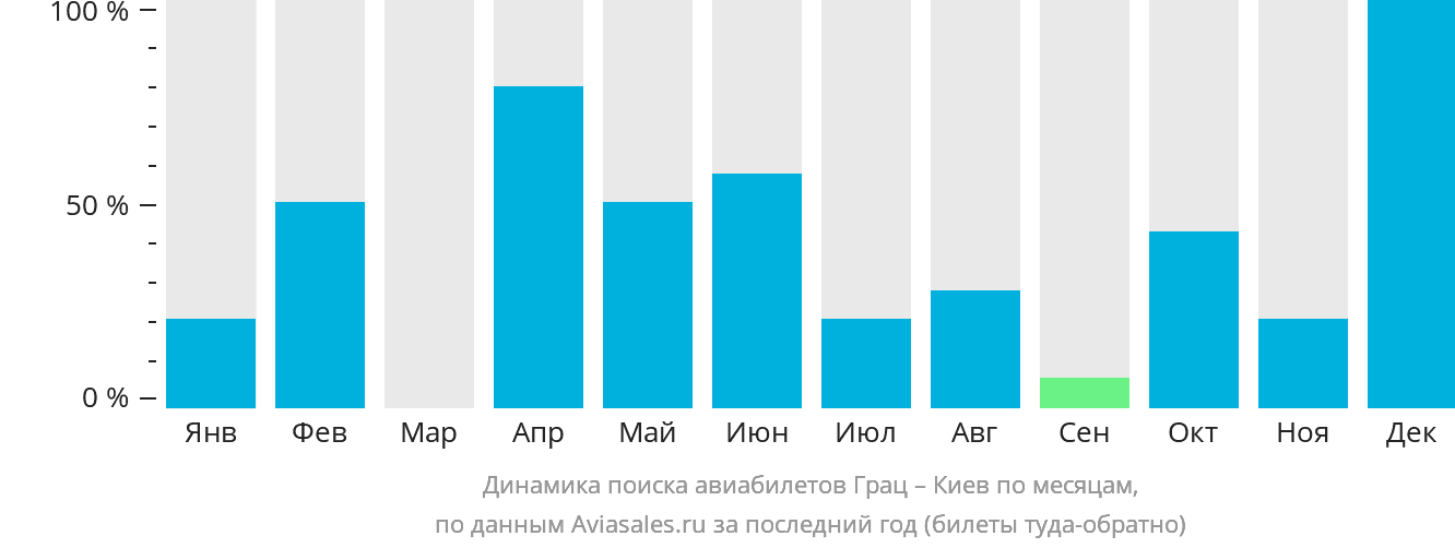 Динамика поиска авиабилетов из Граца в Киев по месяцам