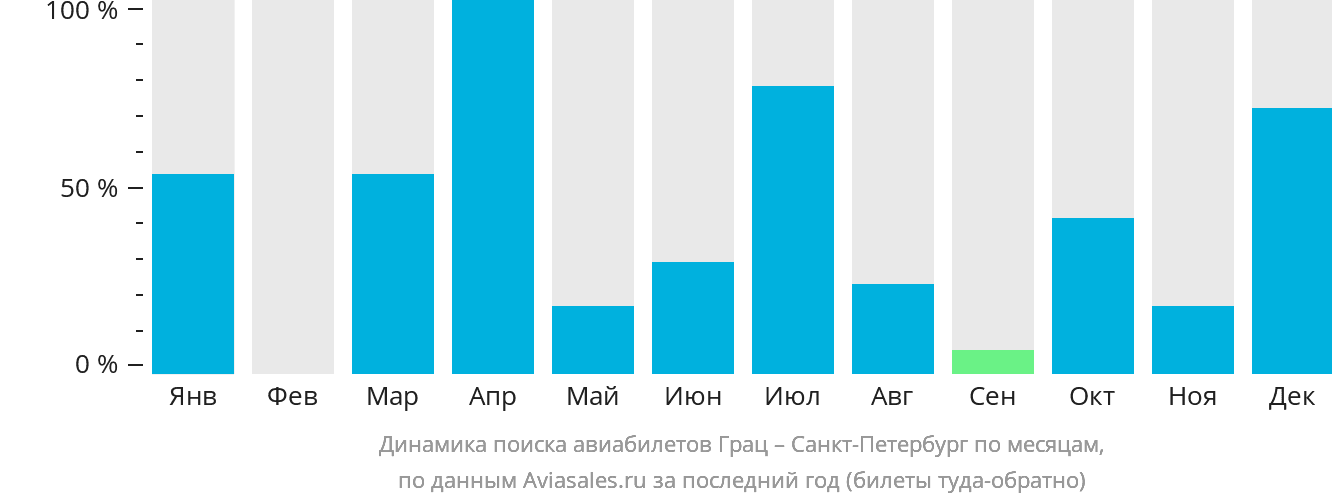 Динамика поиска авиабилетов из Граца в Санкт-Петербург по месяцам