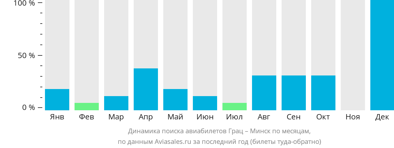 Динамика поиска авиабилетов из Граца в Минск по месяцам