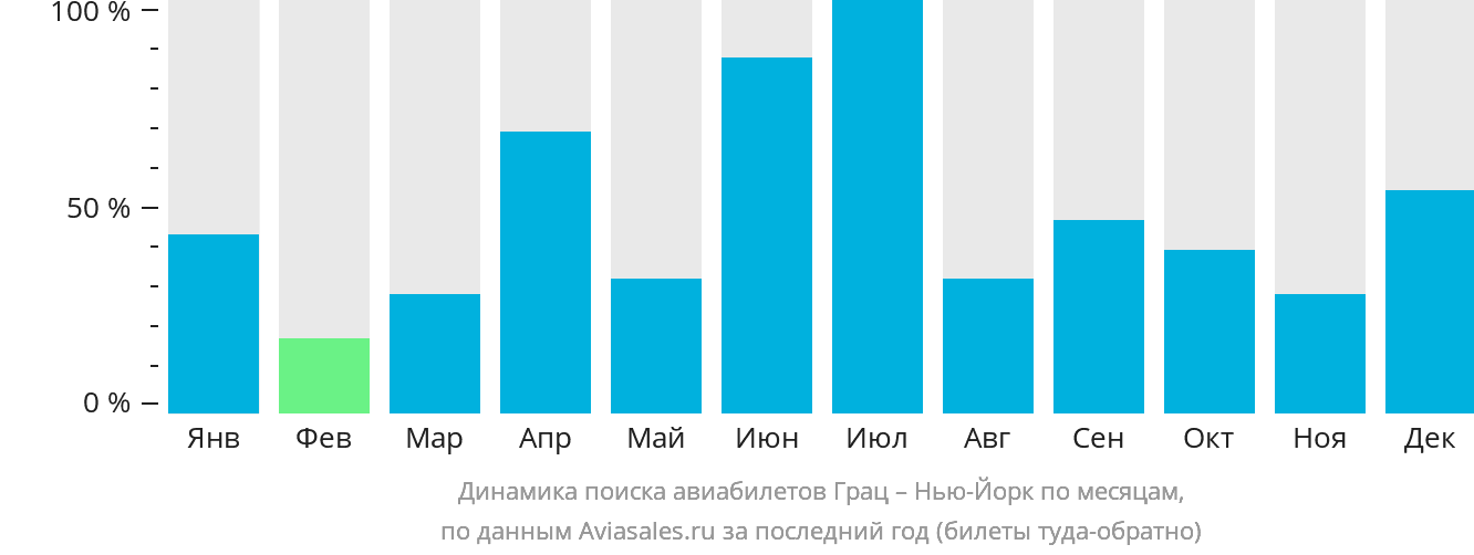 Динамика поиска авиабилетов из Граца в Нью-Йорк по месяцам