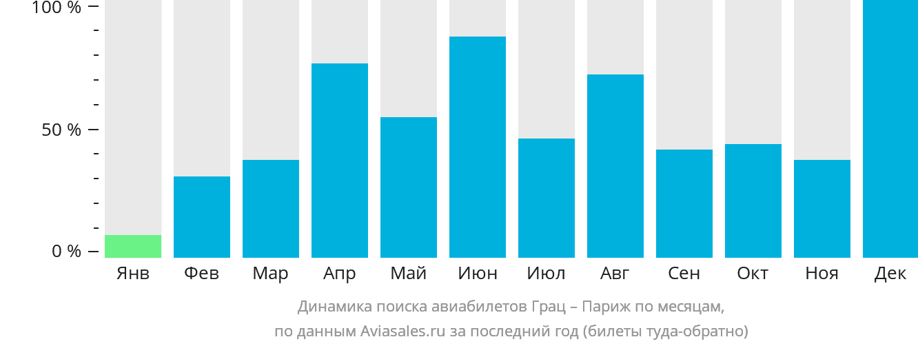 Динамика поиска авиабилетов из Граца в Париж по месяцам