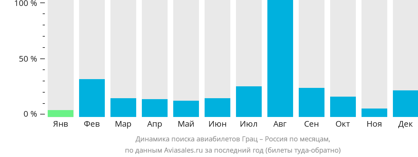 Динамика поиска авиабилетов из Граца в Россию по месяцам