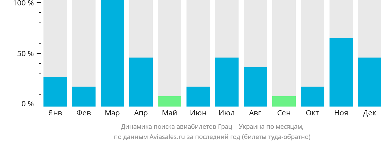 Динамика поиска авиабилетов из Граца в Украину по месяцам