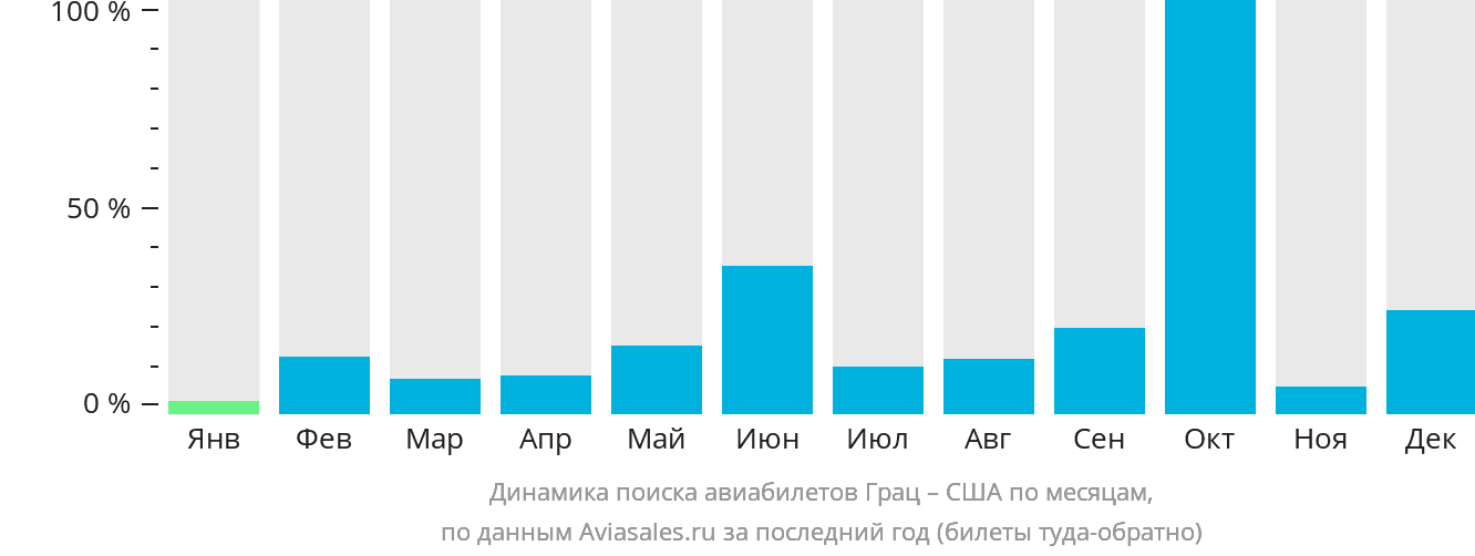 Динамика поиска авиабилетов из Граца в США по месяцам