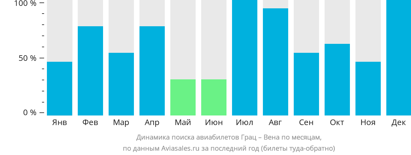Динамика поиска авиабилетов из Граца в Вену по месяцам
