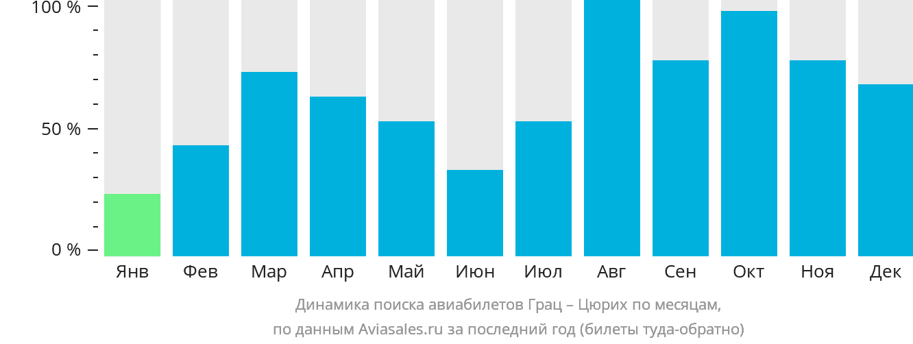 Динамика поиска авиабилетов из Граца в Цюрих по месяцам