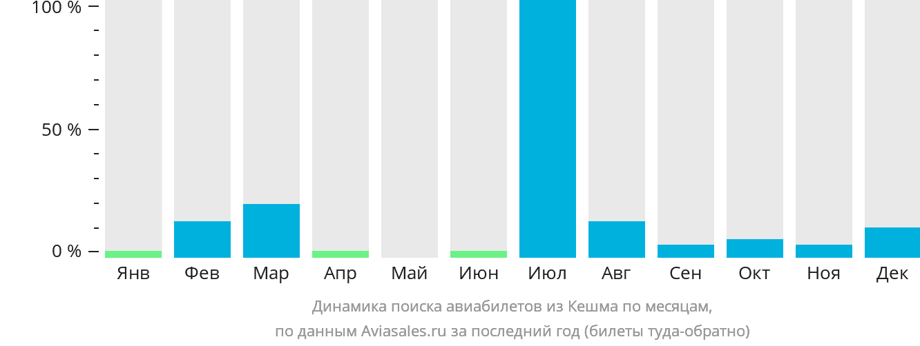 Динамика поиска авиабилетов из Кешма по месяцам