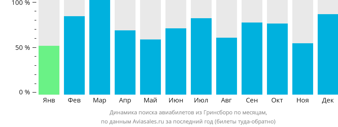 Динамика поиска авиабилетов из Гринсборо по месяцам