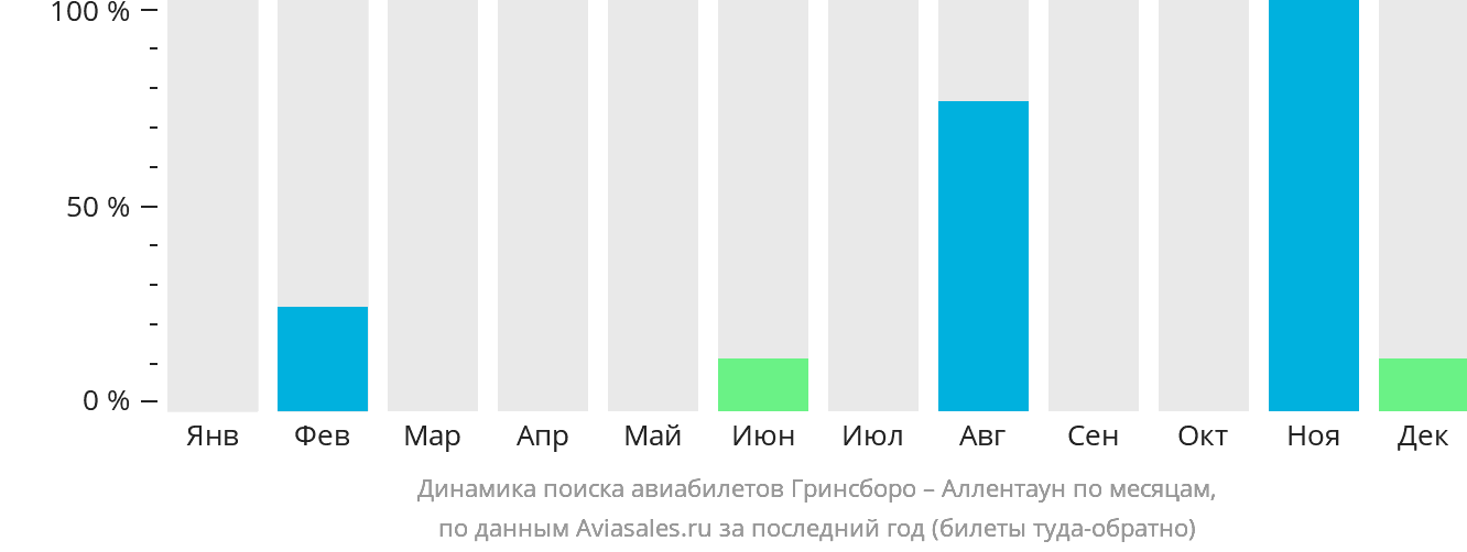 Динамика поиска авиабилетов из Гринсборо в Аллентаун по месяцам