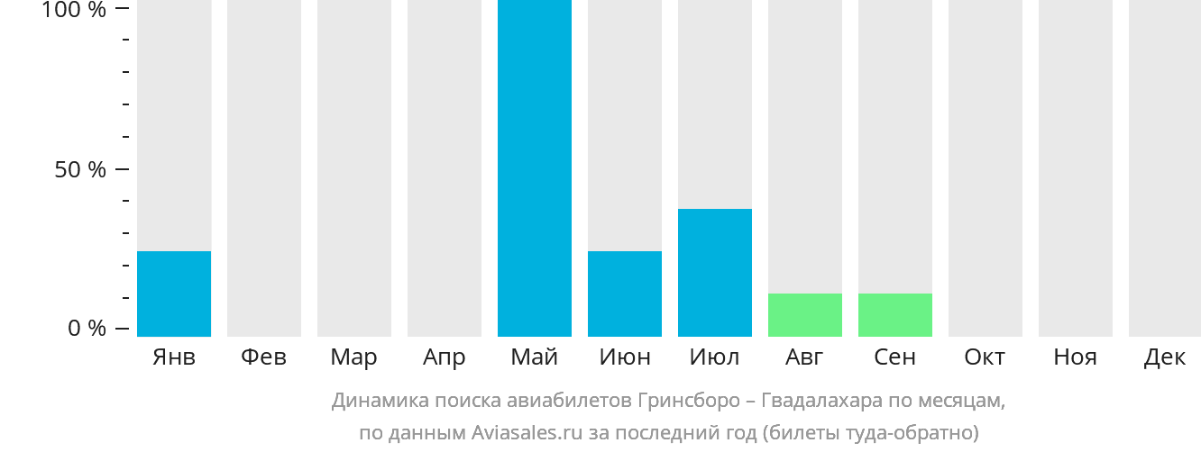 Динамика поиска авиабилетов из Гринсборо в Гвадалахару по месяцам