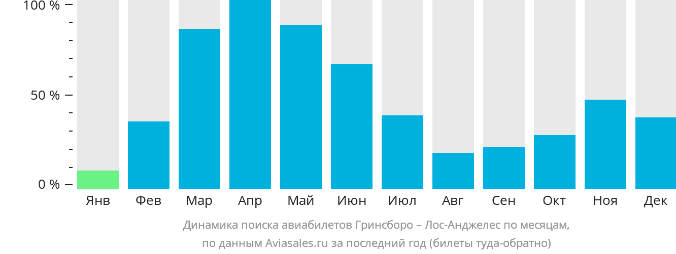 Динамика поиска авиабилетов из Гринсборо в Лос-Анджелес по месяцам