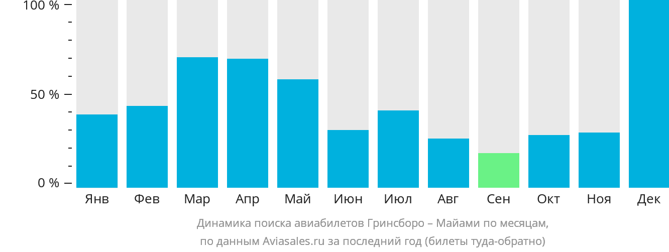 Динамика поиска авиабилетов из Гринсборо в Майами по месяцам