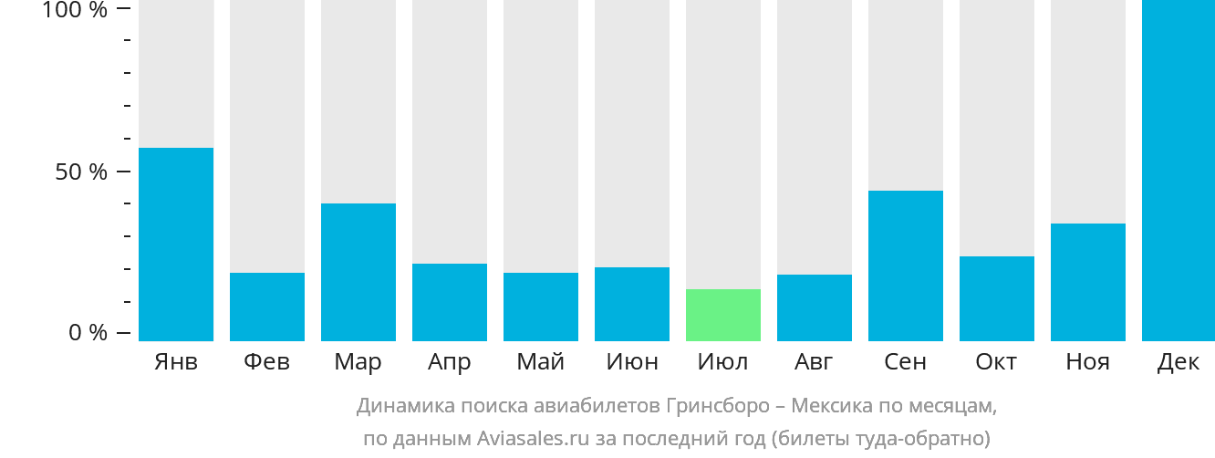 Динамика поиска авиабилетов из Гринсборо в Мексику по месяцам