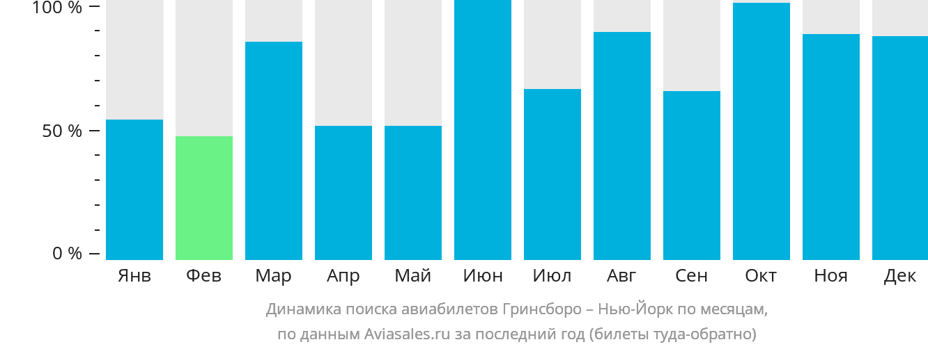 Динамика поиска авиабилетов из Гринсборо в Нью-Йорк по месяцам