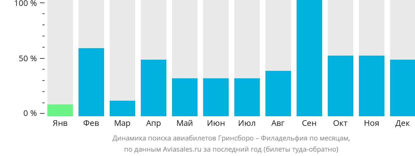 Динамика поиска авиабилетов из Гринсборо в Филадельфию по месяцам