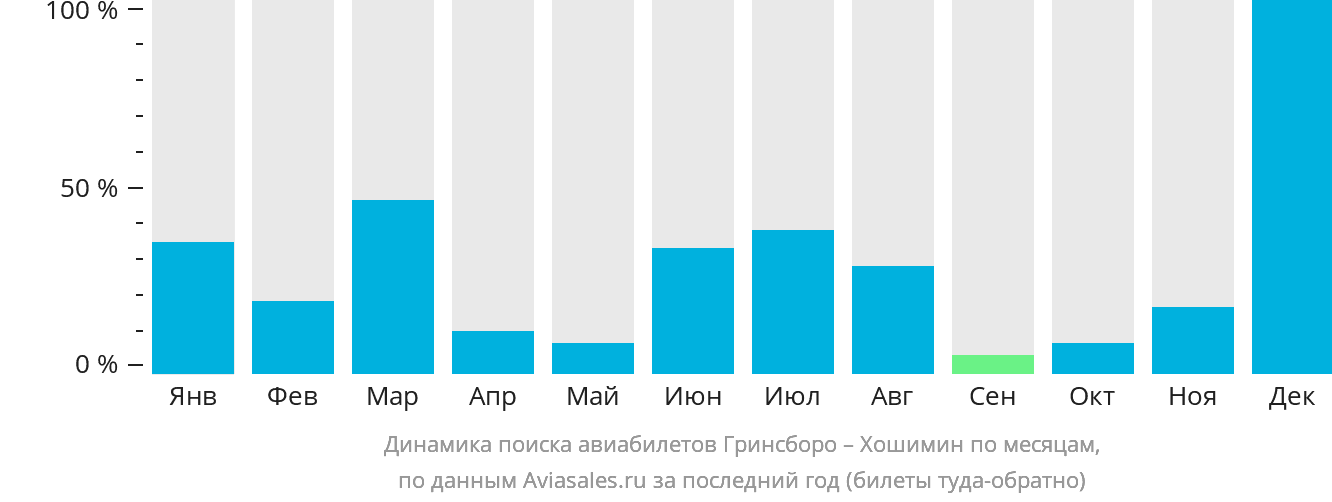 Динамика поиска авиабилетов из Гринсборо в Хошимин по месяцам