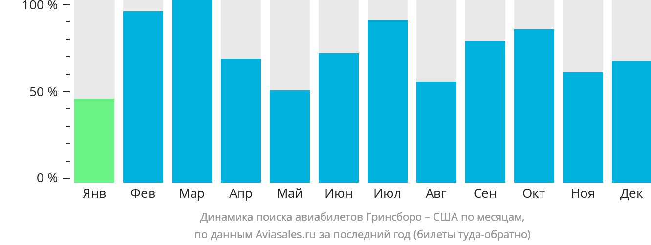 Динамика поиска авиабилетов из Гринсборо в США по месяцам
