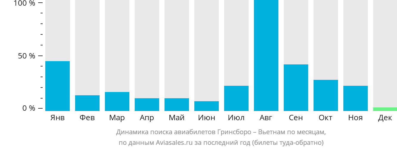 Динамика поиска авиабилетов из Гринсборо в Вьетнам по месяцам