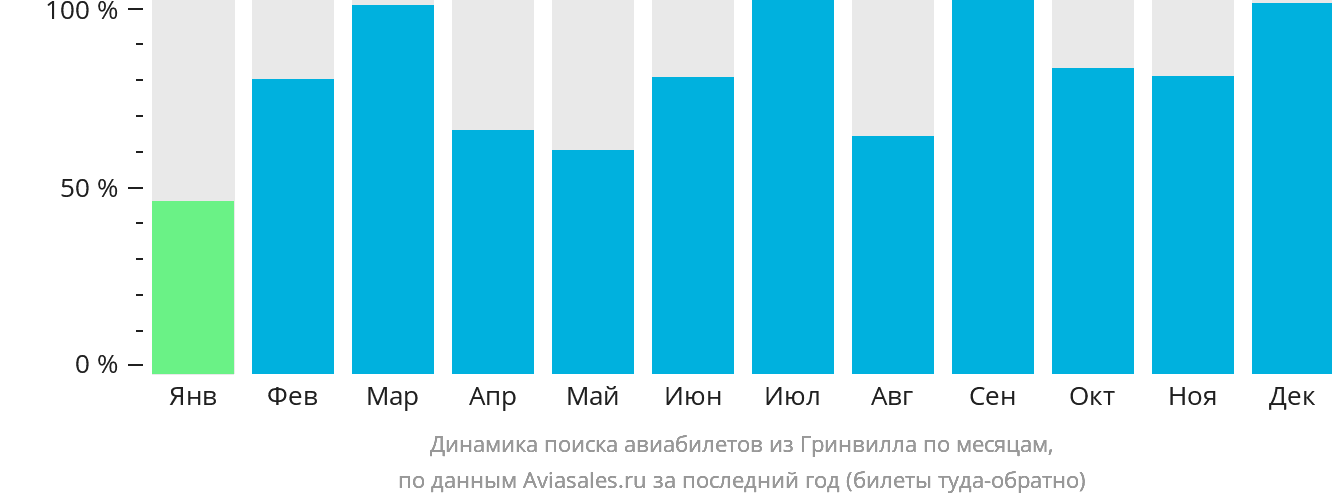 Динамика поиска авиабилетов из Гринвилла по месяцам