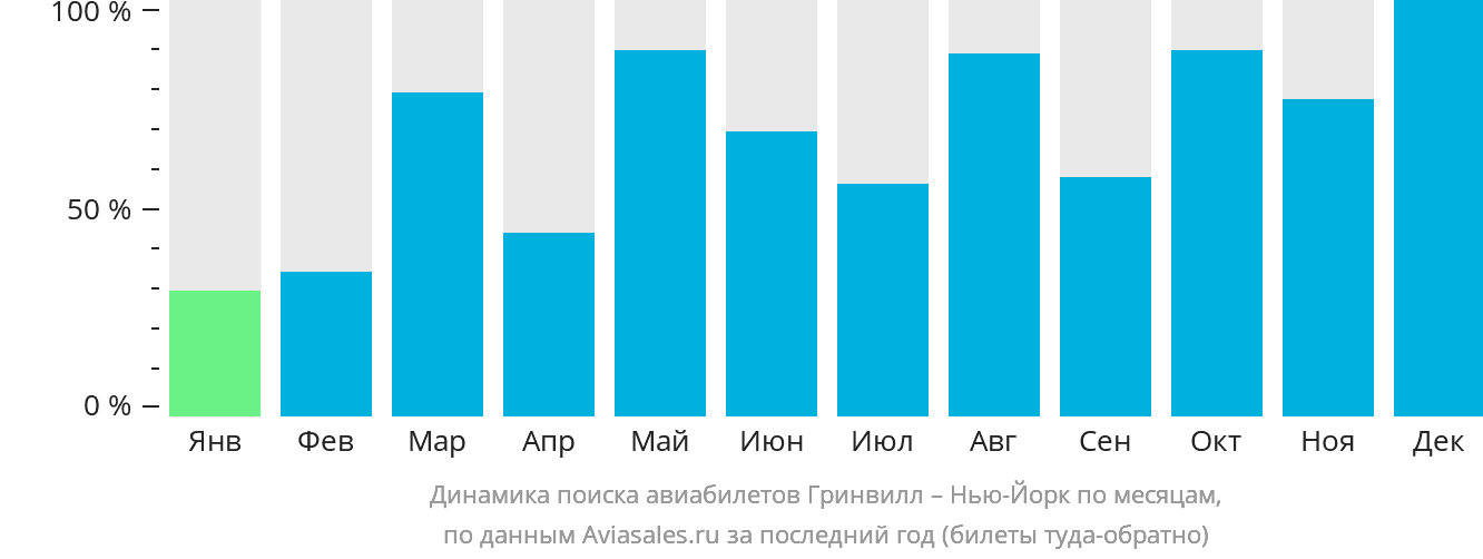 Динамика поиска авиабилетов из Гринвилла в Нью-Йорк по месяцам