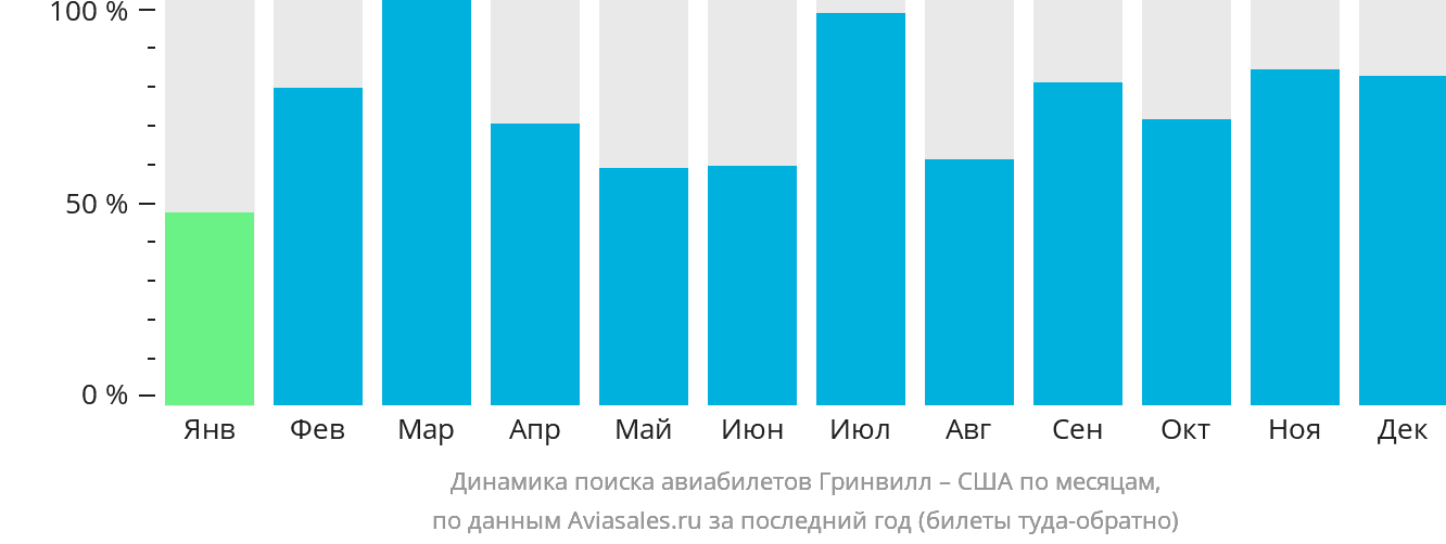 Динамика поиска авиабилетов из Гринвилла в США по месяцам